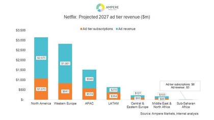 Gráfico que muestra los ingresos proyectados por publicidad de Netflix para 2027
