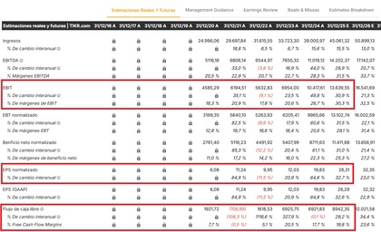Tabla con las principales métricas financieras de Netflix