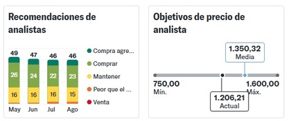 Cuadro que muestra las opiniones de analistas de Yahoo Finance acerca de la idea de invertir en Netflix