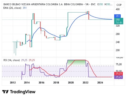 BBVA Colombia