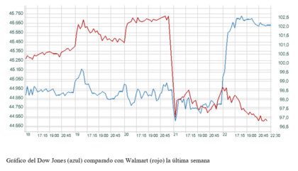 El gráfico semanal: Walmart y Dow Jones, un nuevo episodio de Main Street frente a Wall Street