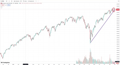 Gráfico que muestra la cotización del S&P500 en gráficos de un día