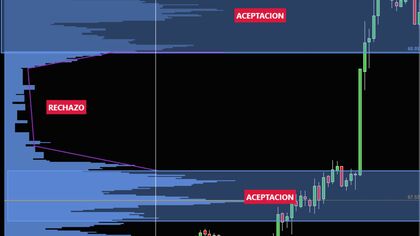 Ejemplo real de aceptación y rechazo de precio visualizados a través del volumen profile.