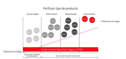 Tipos de inversión disponibles