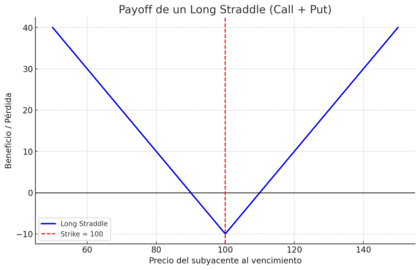 Gráfico que representa la visualización de una estrategia de Straddle aplicada a opciones