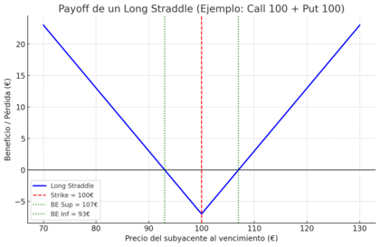 Gráfico que muestra los puntos de break even a la hora de hacer un straddle en opciones