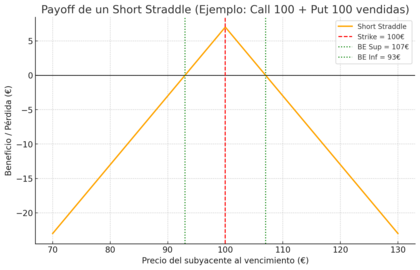 Gráfico que muestra la zona de beneficios del straddle vendido