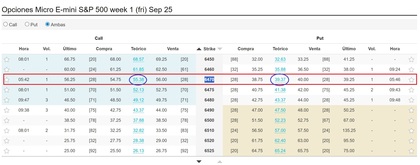 Imagen que muestra la cadena de opciones de ibroker para efectuar el short straddle