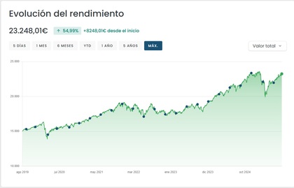 Gráfico de la rentabilidad de la cartera Bogleheads