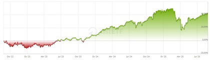 Rendimiento del ETF a 3a - Fuente: JustETF