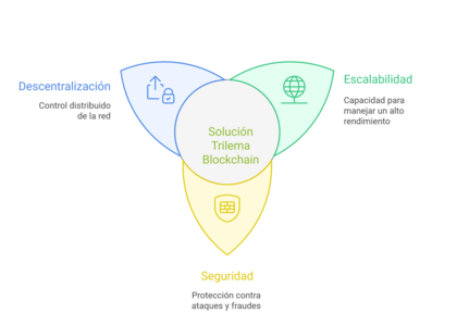 Gráfico del trilema blockchain