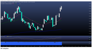 Cierre semanal alcista en el Bovespa