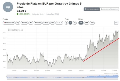 ¿Cuál es el precio actual de la plata en 2025?