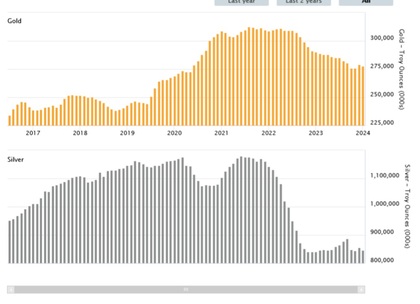 Gráfico que muestra el nivel de reservas (en mínimos) de onzas de plata, respecto a onzas de oro