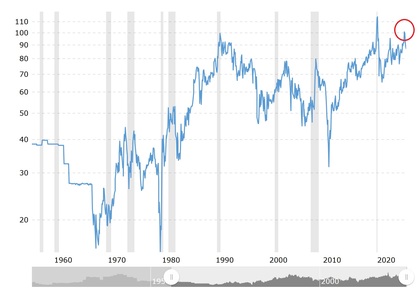 gráfico que muestra la evolución histórica del gold to silver ratio
