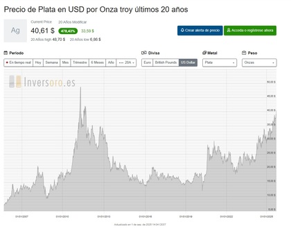 Gráfico que muestra la evolución histórica del precio de la plata