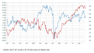 El gráfico semanal: Nvidia y Francia, sombras en la tercera fase