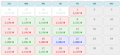 Evolución de los tipos de interés del Euríbor por días en Agosto