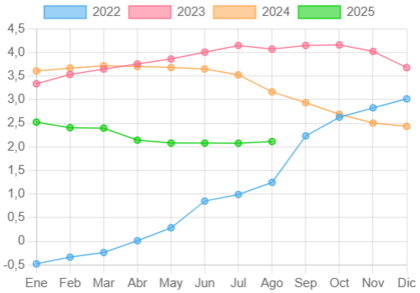 Evolución anual del Euríbor por meses
