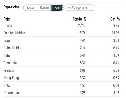 Distribución geográfica - Fuente: Morningstar