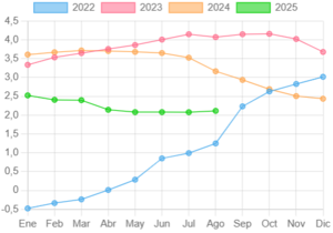 Euríbor hoy 2 de septiembre de 2025: leve aumento al 2.148%