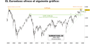Análisis técnico. Semana 2-5 Septiembre. ¿Vuelven los temores?