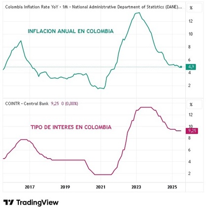 Calendario de dividendos Colombia 2025