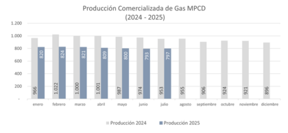 Fuente: Agencia Nacional de Hidrocarburos - Estadísticas de Producción - https://www.anh.gov.co/