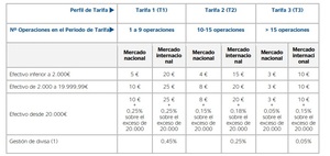 Broker BBVA Trader España: Opiniones y mejores alternativas