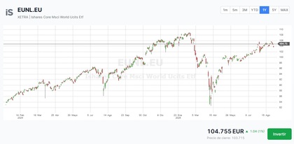 Gráfico que muestra la rentabilidad del ETF Rendimiento de iShares Core MSCI World UCITS ETF (Acc) durante los últimos 3 años