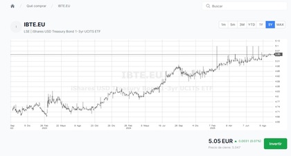 Gráfico que muestra la rentabilidad a 3 años del ETF Evolución 3 años del iShares USD Treasury Bond 1–3 yr UCITS ETF EUR Hedged (Acc)
