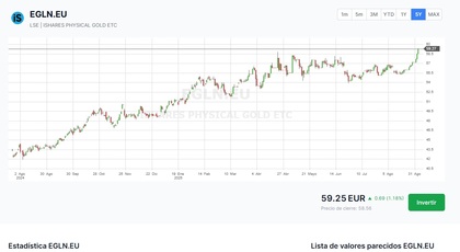 Gráfico que muestra la evolución del ETC Rendimiento del iShares Physical Gold ETC en 5 años en Freedom24