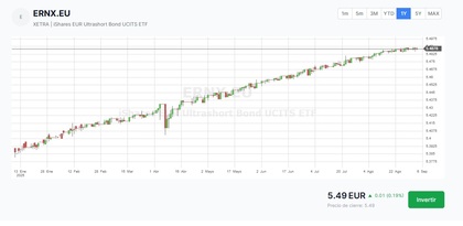 Gráfico que muestra la Evolución 3 años del iShares EUR Ultrashort Bond UCITS ETF EUR (Acc) en Freedom24