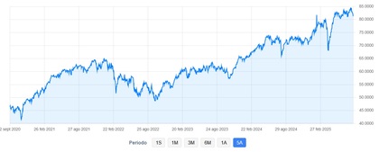 Trayectoria del fondo en 5 años