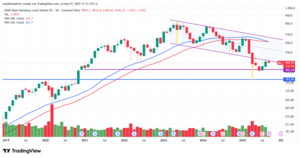 Soportes, Qué son y tipos. #analisis #tecnico #trading #inversion