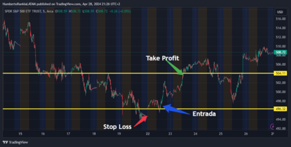 Ejemplo de estrategia en scalping