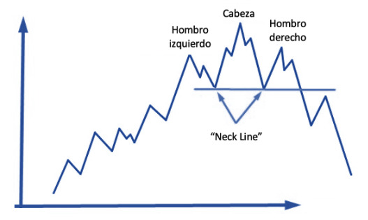 ¿Qué es el hombro cabeza hombro en análisis técnico?