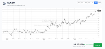 Desempeño de Shares Physical Silver ETC en 5 años