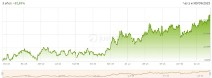 Desempeño de Invesco Physical Silver en 3 años - Fuente: JustETF