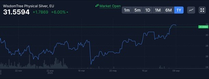 Desempeño de WisdomTree Physical Silver en 1 año