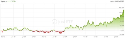 Desempeño de Global X Silver Miners UCITS ETF USD Accumulating a 3 años - Fuente: JustETF