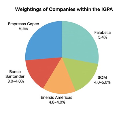 Gráfico que representa las empresas con más peso en el IGPA Gráfico que representa las empresas con más peso en el IGPA
