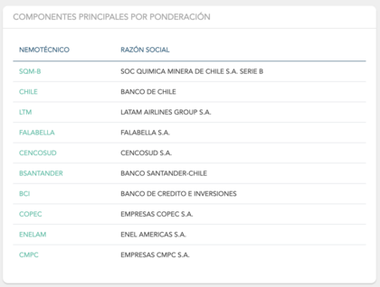 Componentes principales por ponderación Componentes principales por ponderación