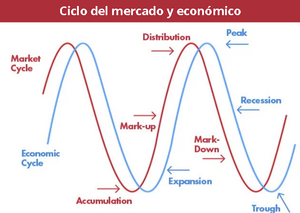 Ciclos de mercado: cómo entenderlos y qué fases existen