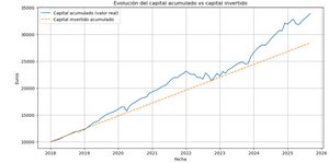 (II) Bogleheads en acción: Herramientas de simulación y seguimiento.