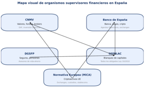 Invertir con Seguridad no es sinónimo de estar en el CNMV