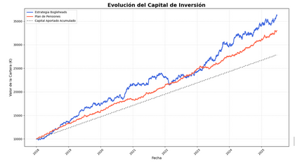 (III) Bogleheads en acción: Bogleheads versus Plan de Pensiones.