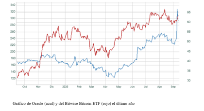 El gráfico semanal: Oracle y la paradoja del Bitcoin