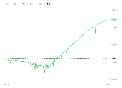 Desempeño de Xtrackers II EUR Overnight Rate Swap UCITS ETF 1C en 5 años