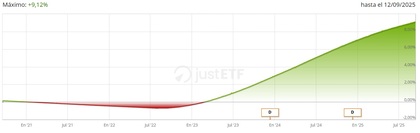 Desempeño máximo del Amundi Smart Overnight Return UCITS ETF Dist - Fuente: JustETF